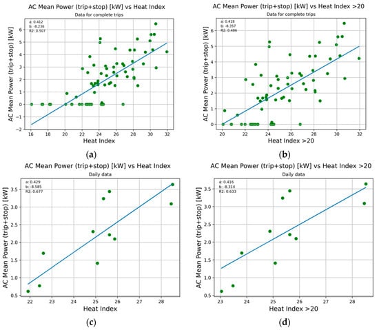 Wevj Free Full Text A Procedure To Estimate Air Conditioning Consumption Of Urban Buses Related To Climate And Main Operational Characteristics Html