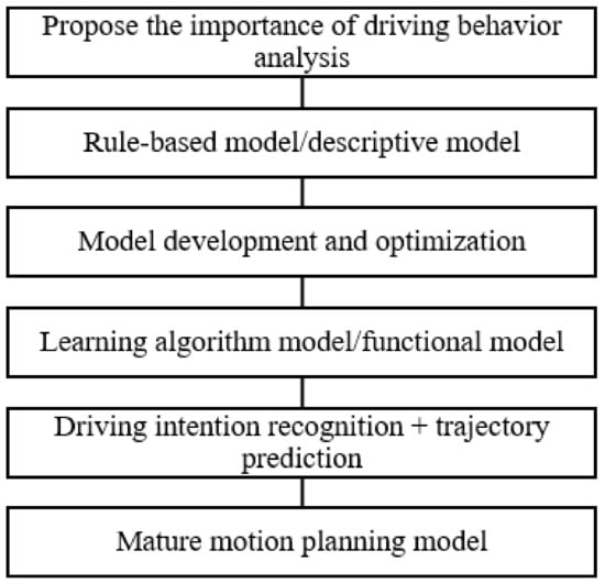 Predicting driving speed from psychological metrics in a virtual reality  car driving simulation