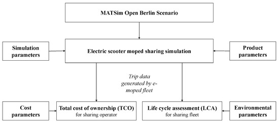 WEVJ | Free Full-Text | Analysis of Electric Moped Scooter Sharing in  Berlin: A Technical, Economic and Environmental Perspective