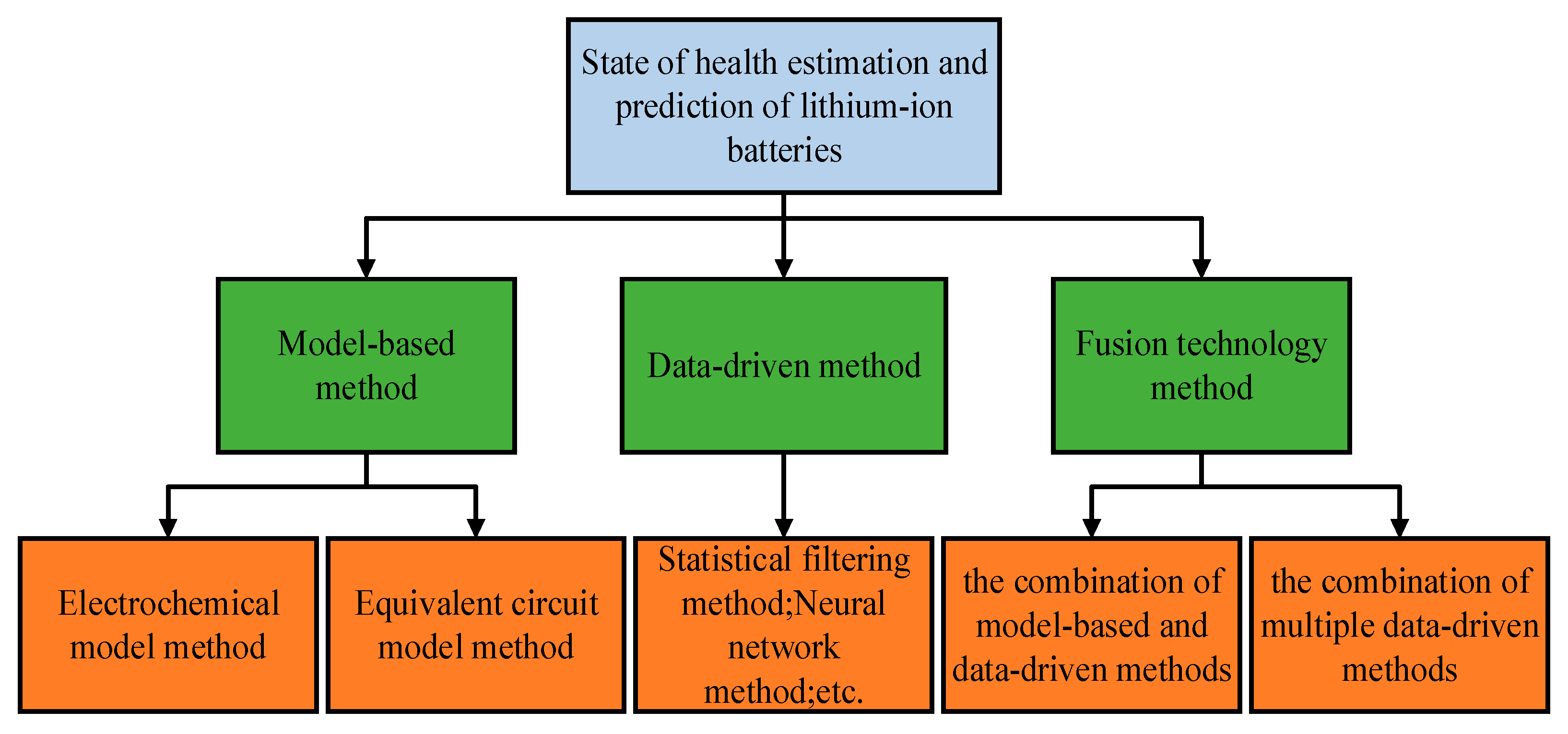 WEVJ | Free Full-Text | A Review of Lithium-Ion Battery State of Health  Estimation and Prediction Methods