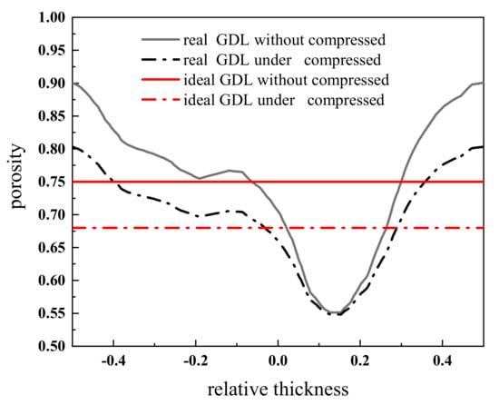 Through-plane porosity distributions for the SGL 25AA GDL (a) and