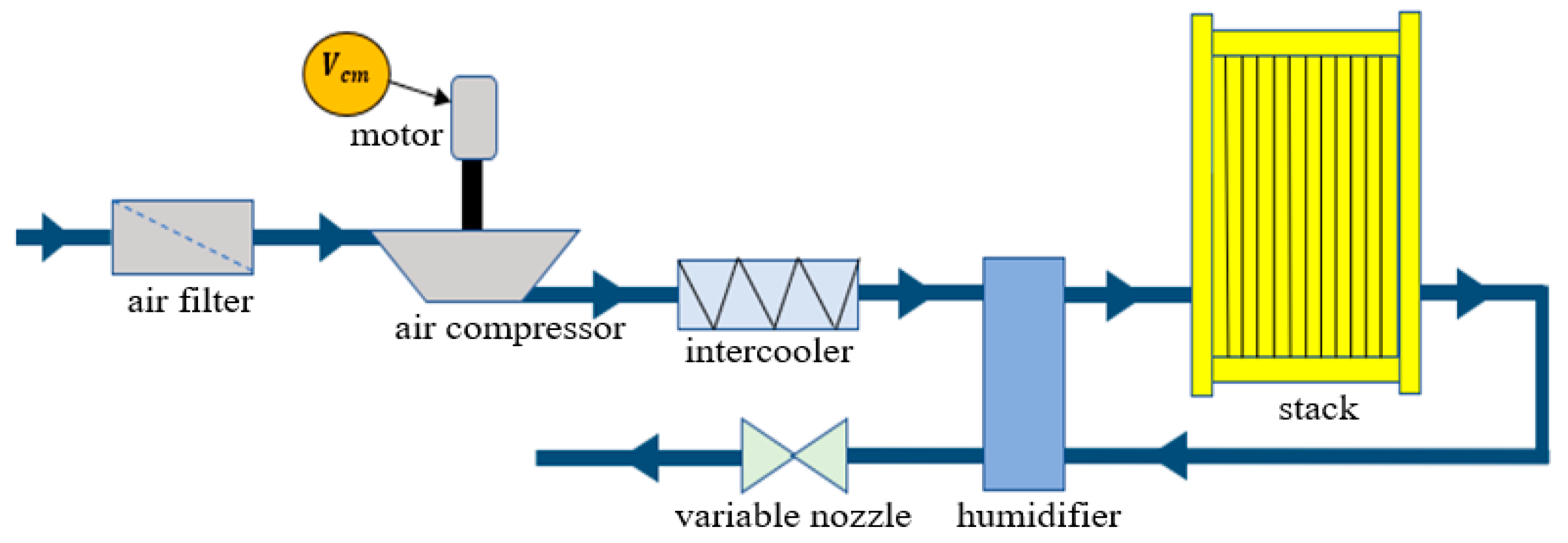 WEVJ | Free Full-Text | Modeling and Fuzzy Feedforward Control of Fuel Cell  Air Supply System