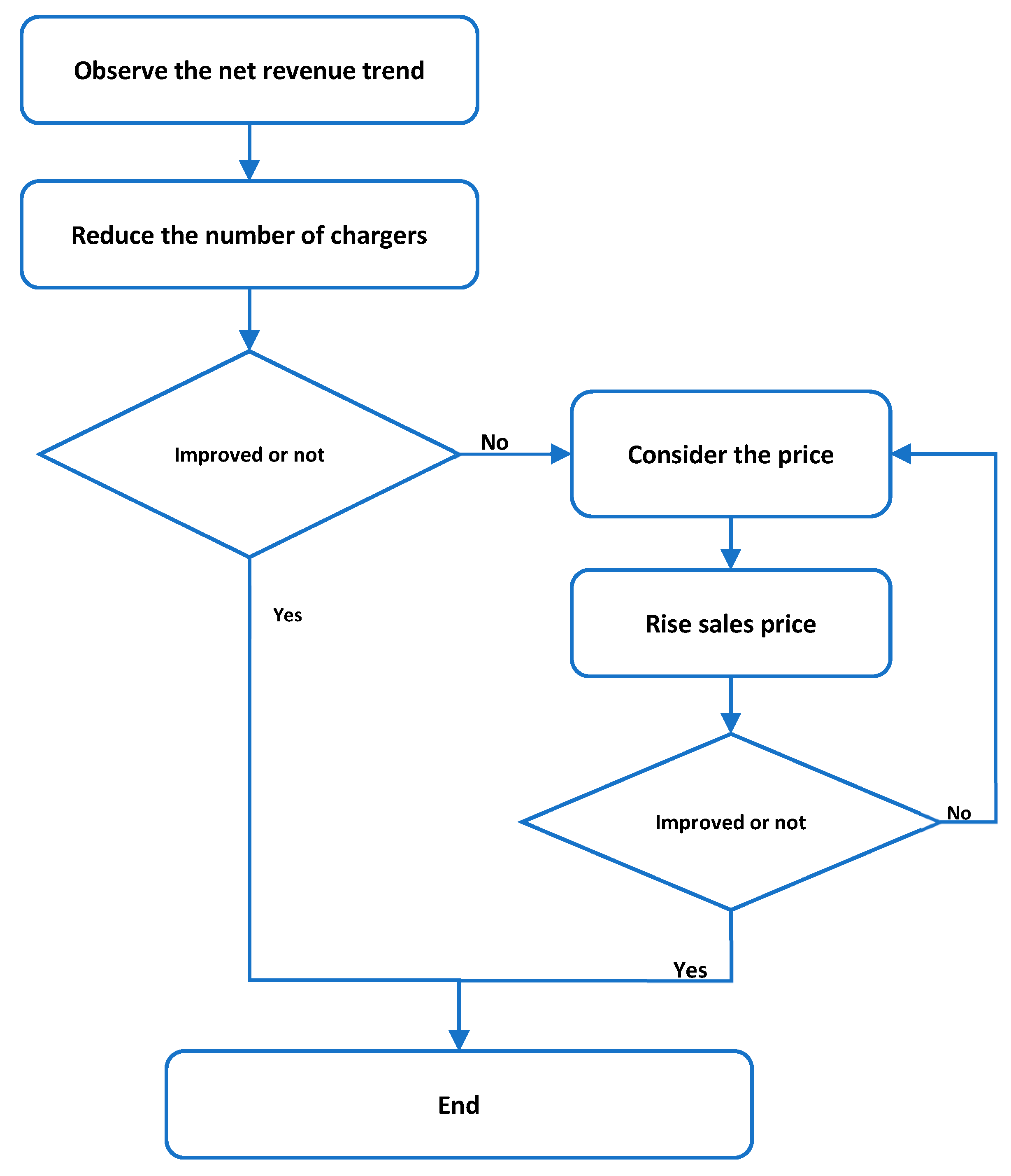 WEVJ | Free Full-Text | Analysing the Cost-Effectiveness of Charging ...