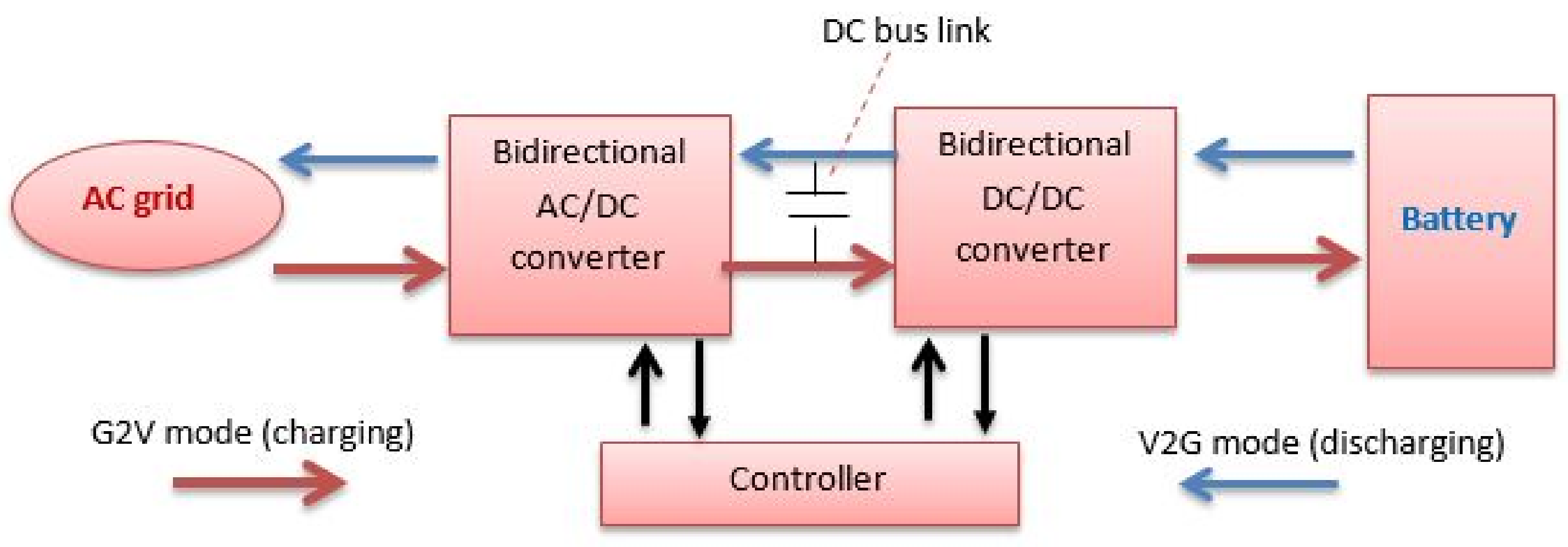 WEVJ | Free Full-Text | LLC DC-DC Converter Performances Improvement for  Bidirectional Electric Vehicle Charger Application