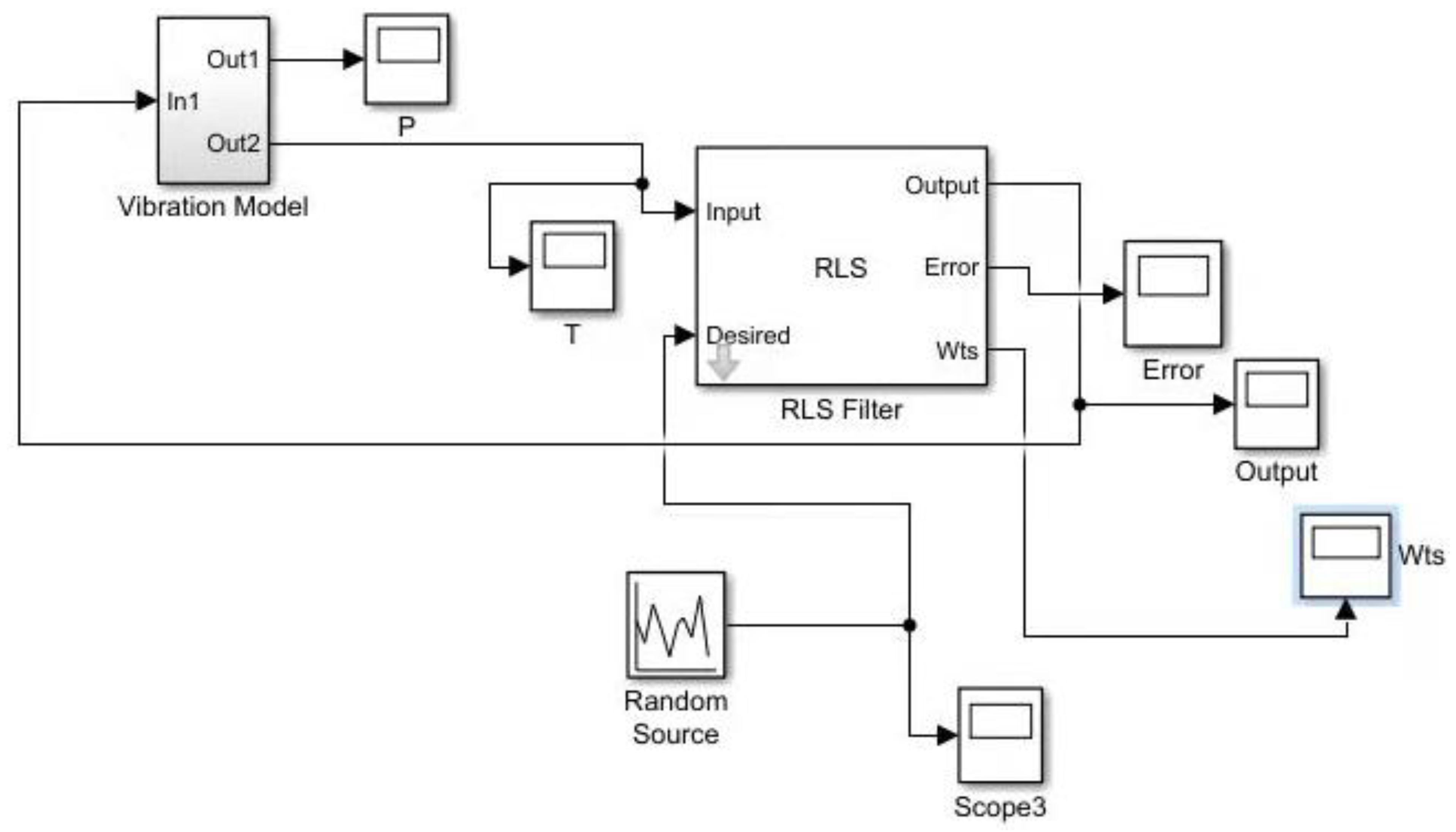 WEVJ Free FullText LMS/RLS/OCTAVE Vibration Controls of Cold