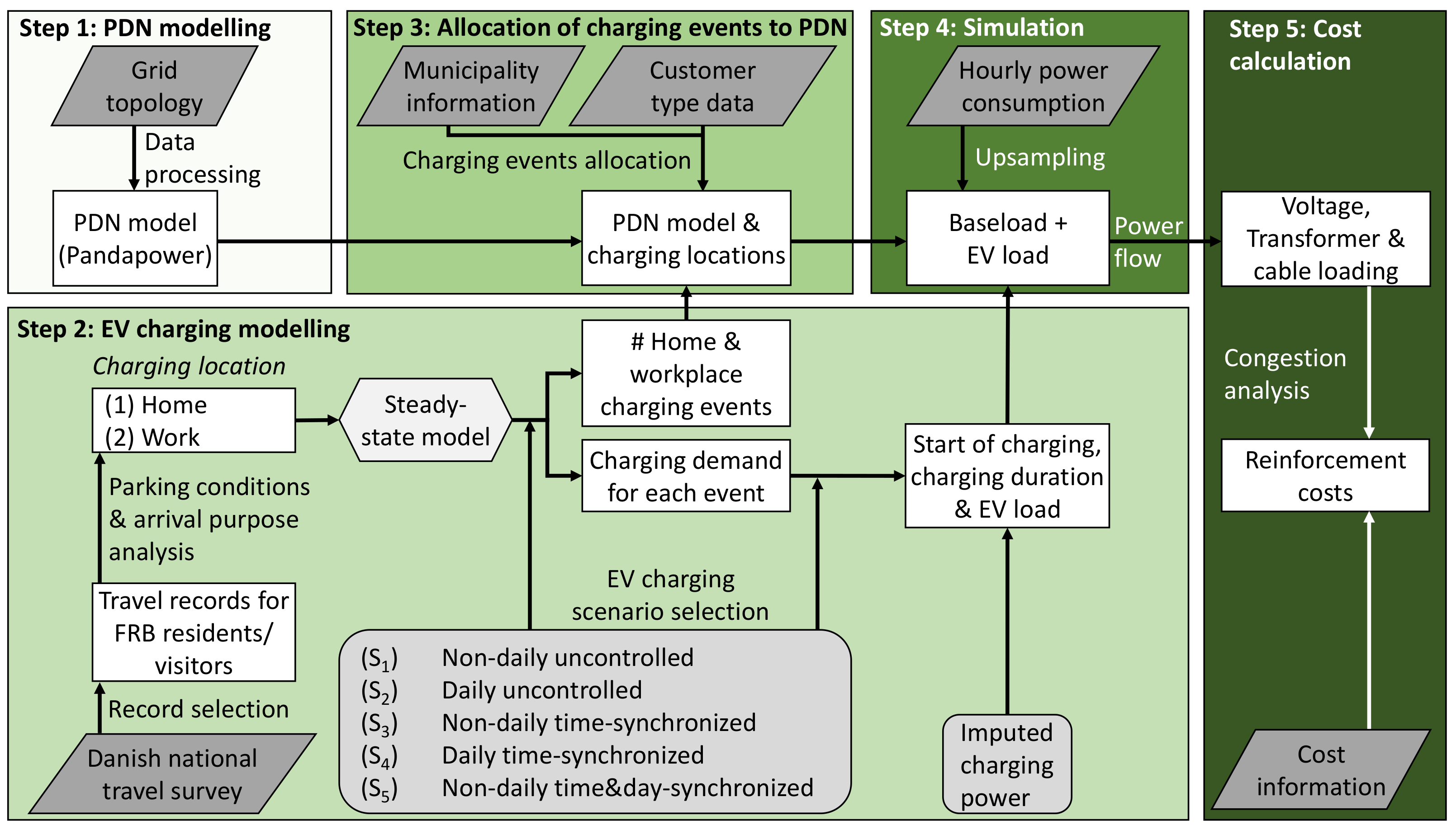 WEVJ | Free Full-Text | Impact of Electric Vehicle Charging Synchronization  on the Urban Medium Voltage Power Distribution Network of Frederiksberg
