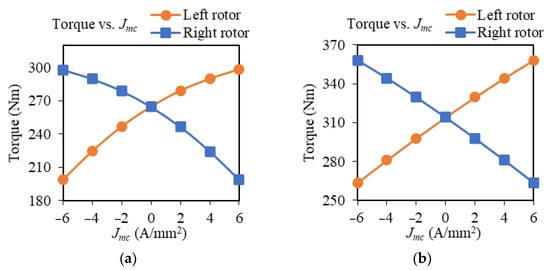 WEVJ | Free Full-Text | Comparative Analysis And Design Of Double-Rotor ...