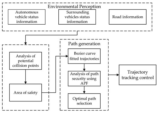 A Path Planning Method For Autonomous Vehicles Based On Risk Assessment Inergency 8847