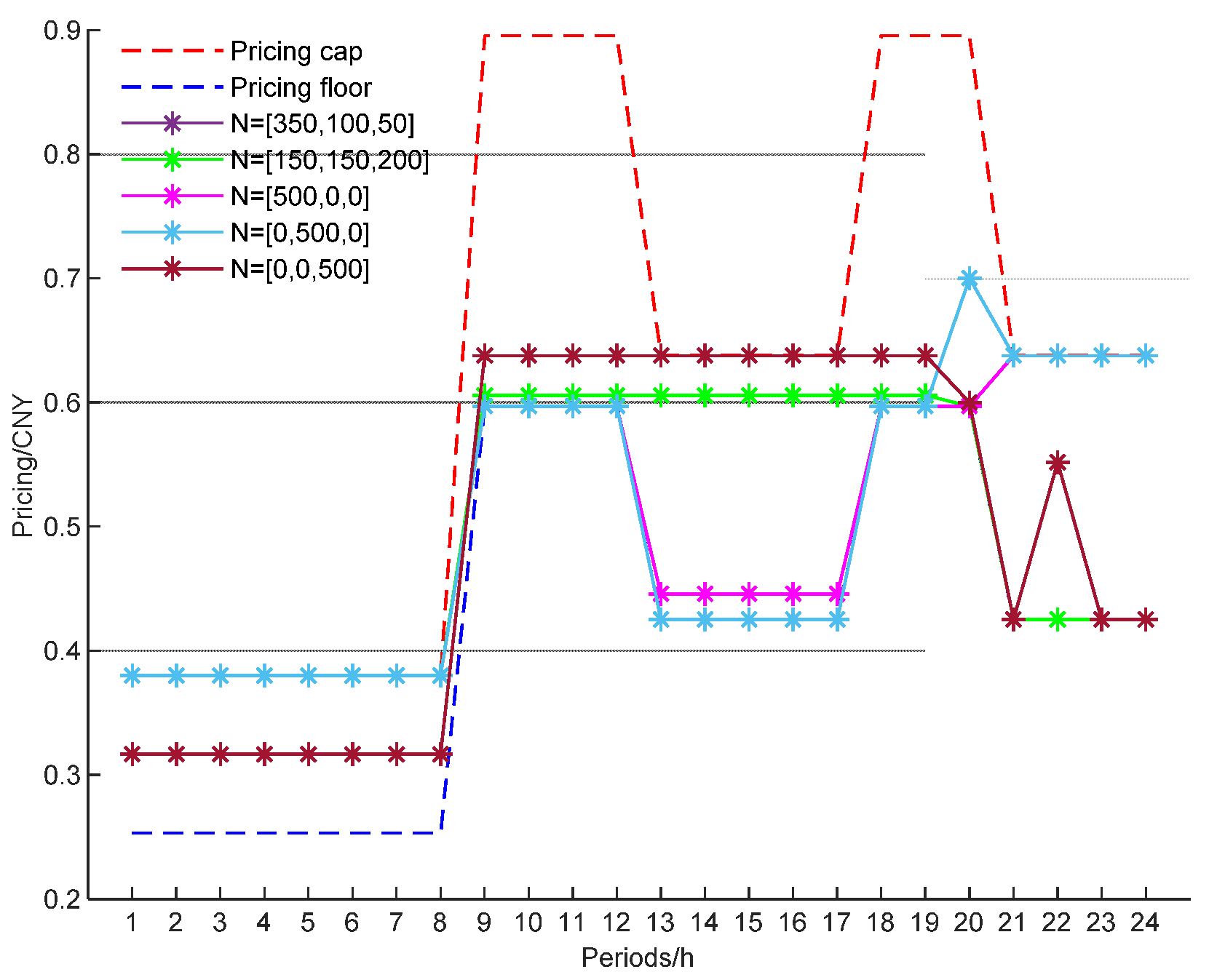 WEVJ Free FullText Pricing Strategy for a Virtual Power Plant