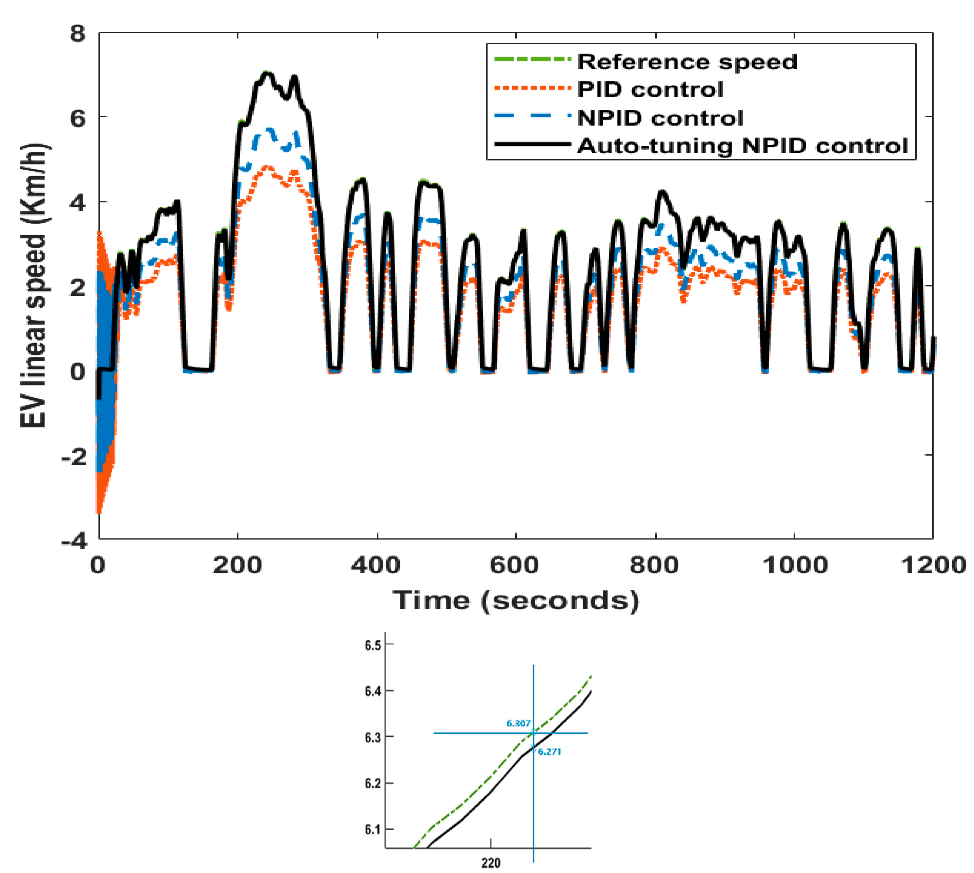Wevj 14 00078 g009 Wevj 14 00078 g009
