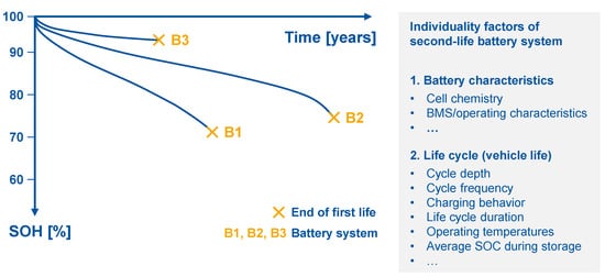 WEVJ | Free Full-Text | Identification Of Challenges For Second-Life ...