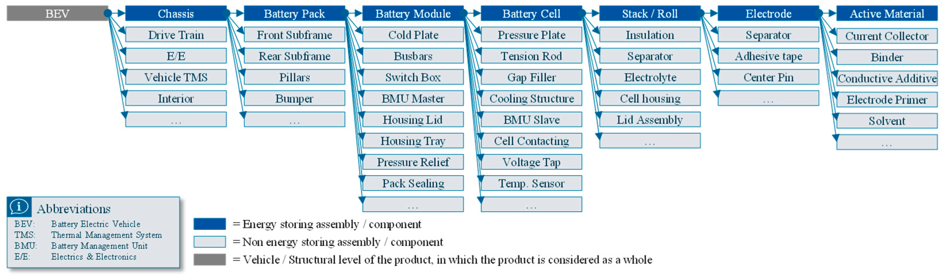 Framework and Classification of Battery System Architectures