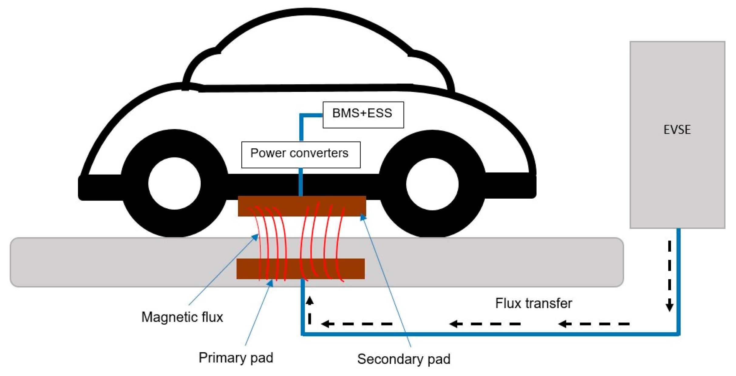 WEVJ | Free Full-Text | Design Methodology and Circuit Analysis of Wireless  Power Transfer Systems Applied to Electric Vehicles Wireless Chargers