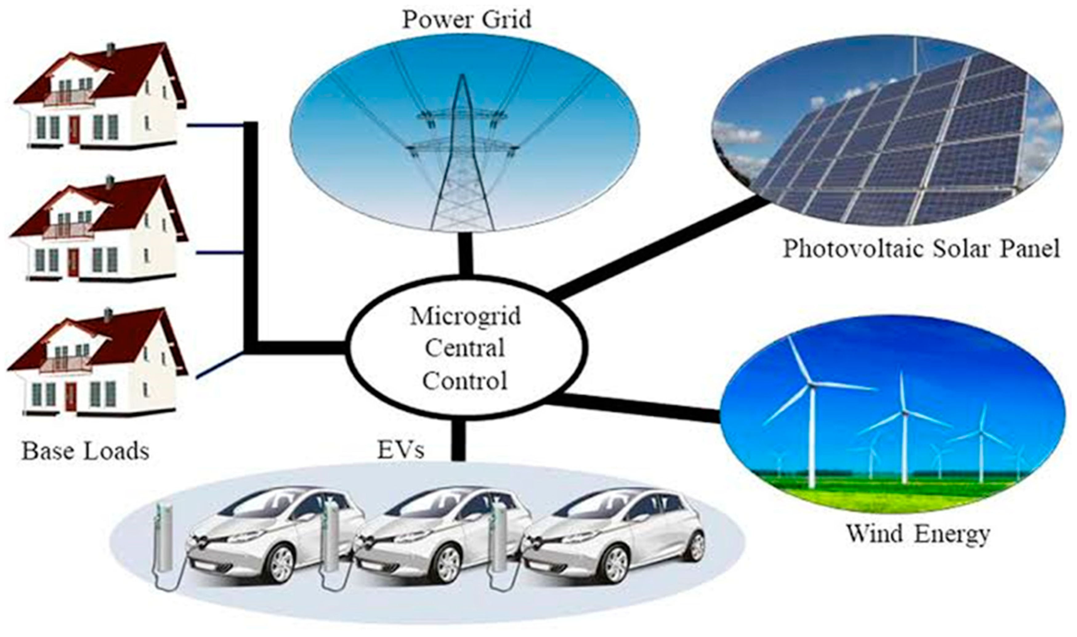 WEVJ | Free Full-Text | A Comprehensive Review of the Incorporation of  Electric Vehicles and Renewable Energy Distributed Generation Regarding  Smart Grids