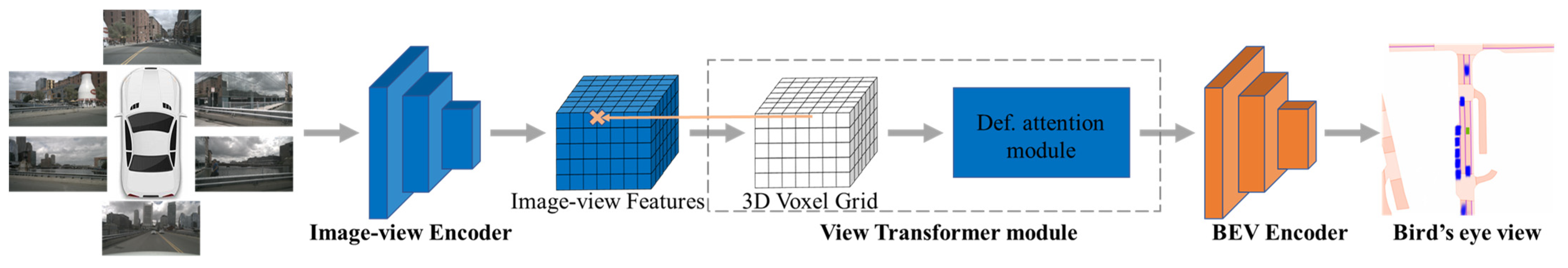 WEVJ | Free Full-Text | Bird&rsquo;s-Eye View Semantic Segmentation for  Autonomous Driving through the Large Kernel Attention Encoder and  Bilinear-Attention Transform Module