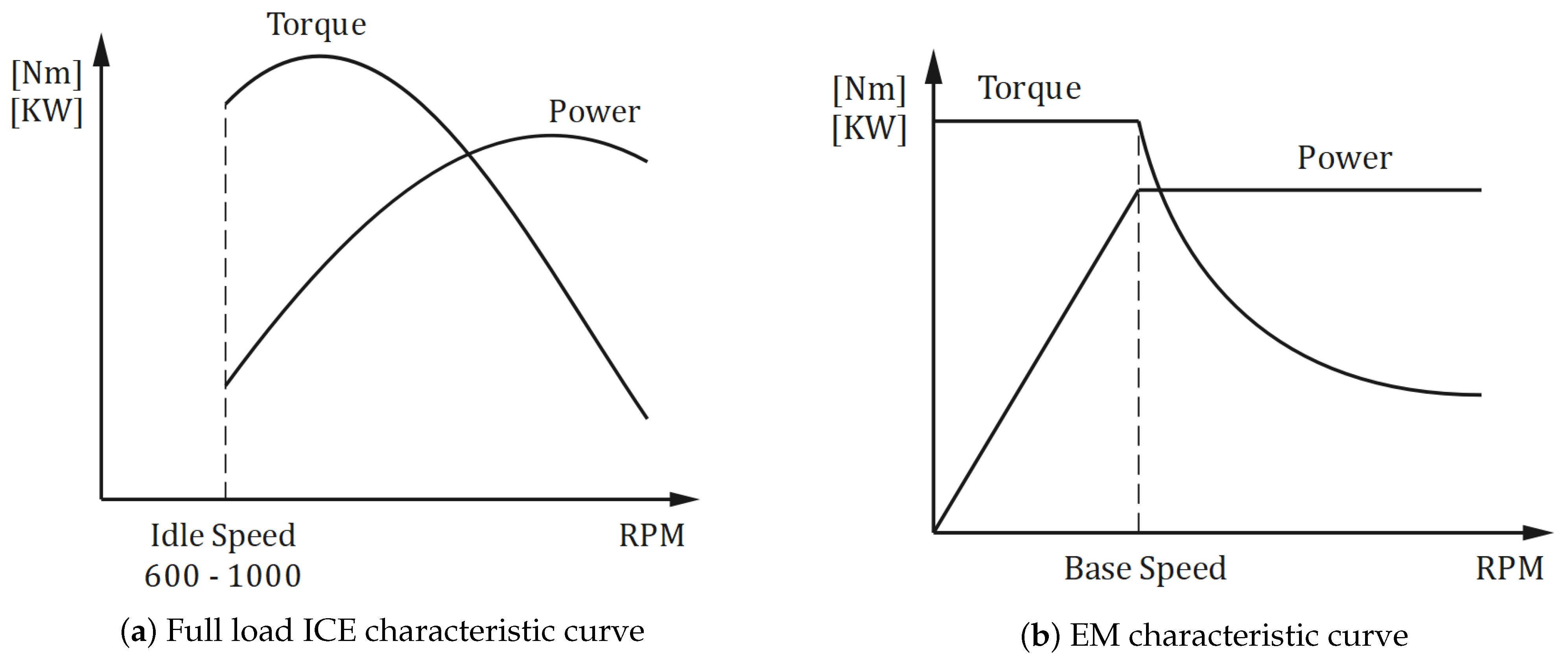 WEVJ Free FullText Electric Vehicle Drivetrain Efficiency and the