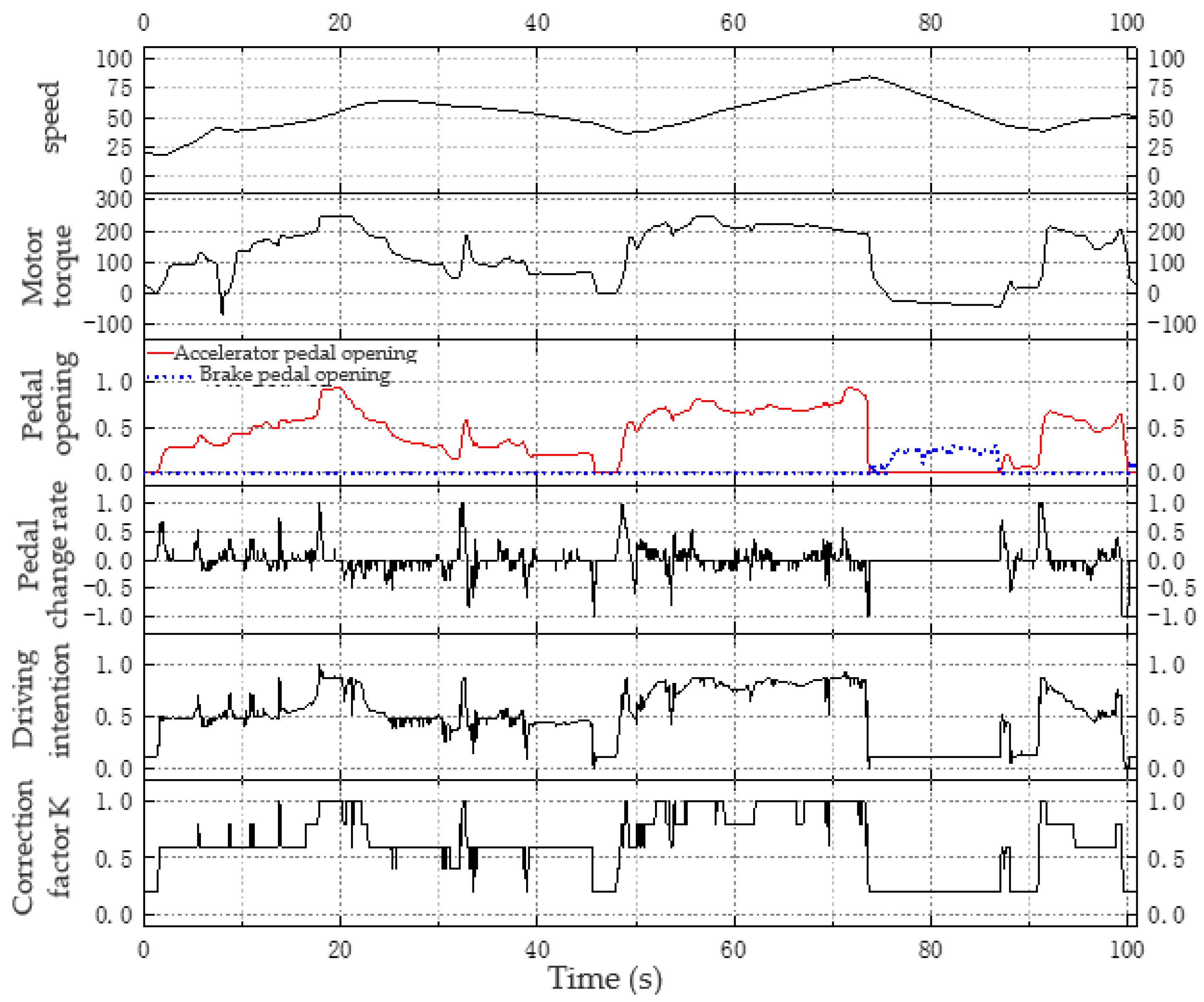 WEVJ | Free Full-Text | Optimization of a Shift Control Strategy for ...