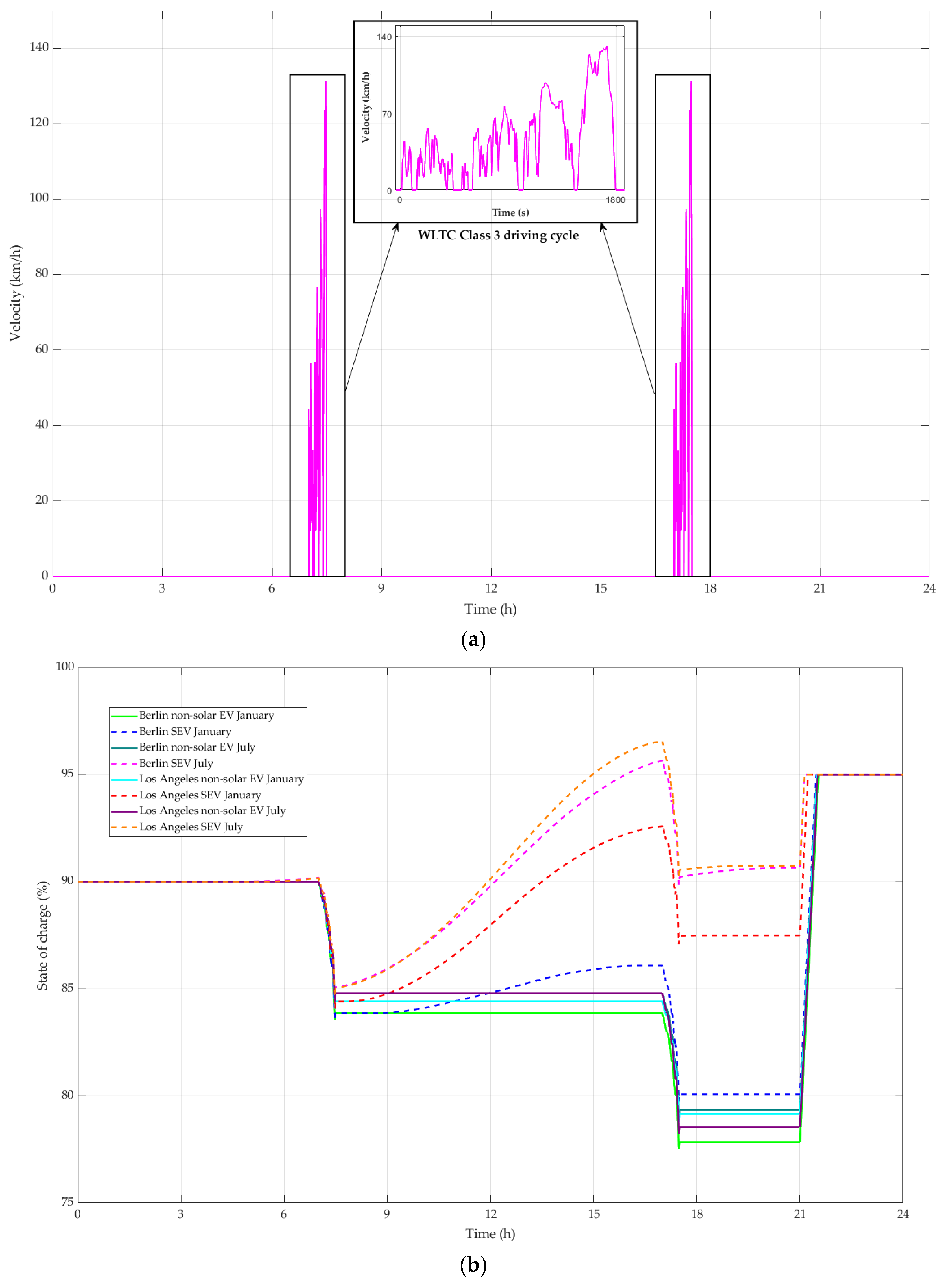 Wevj 15 00397 g003 Wevj 15 00397 g003