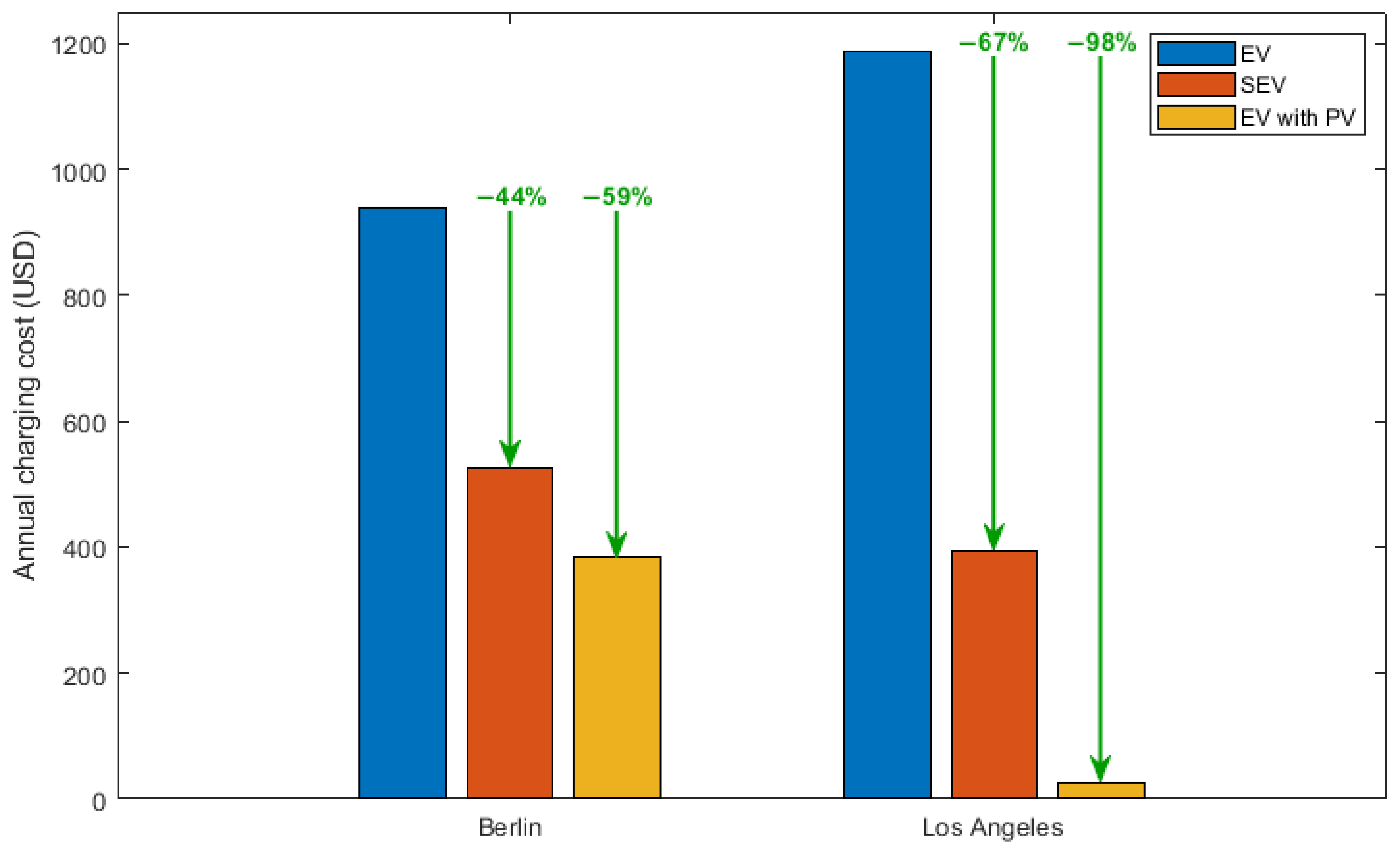 Wevj 15 00397 g010 Wevj 15 00397 g010