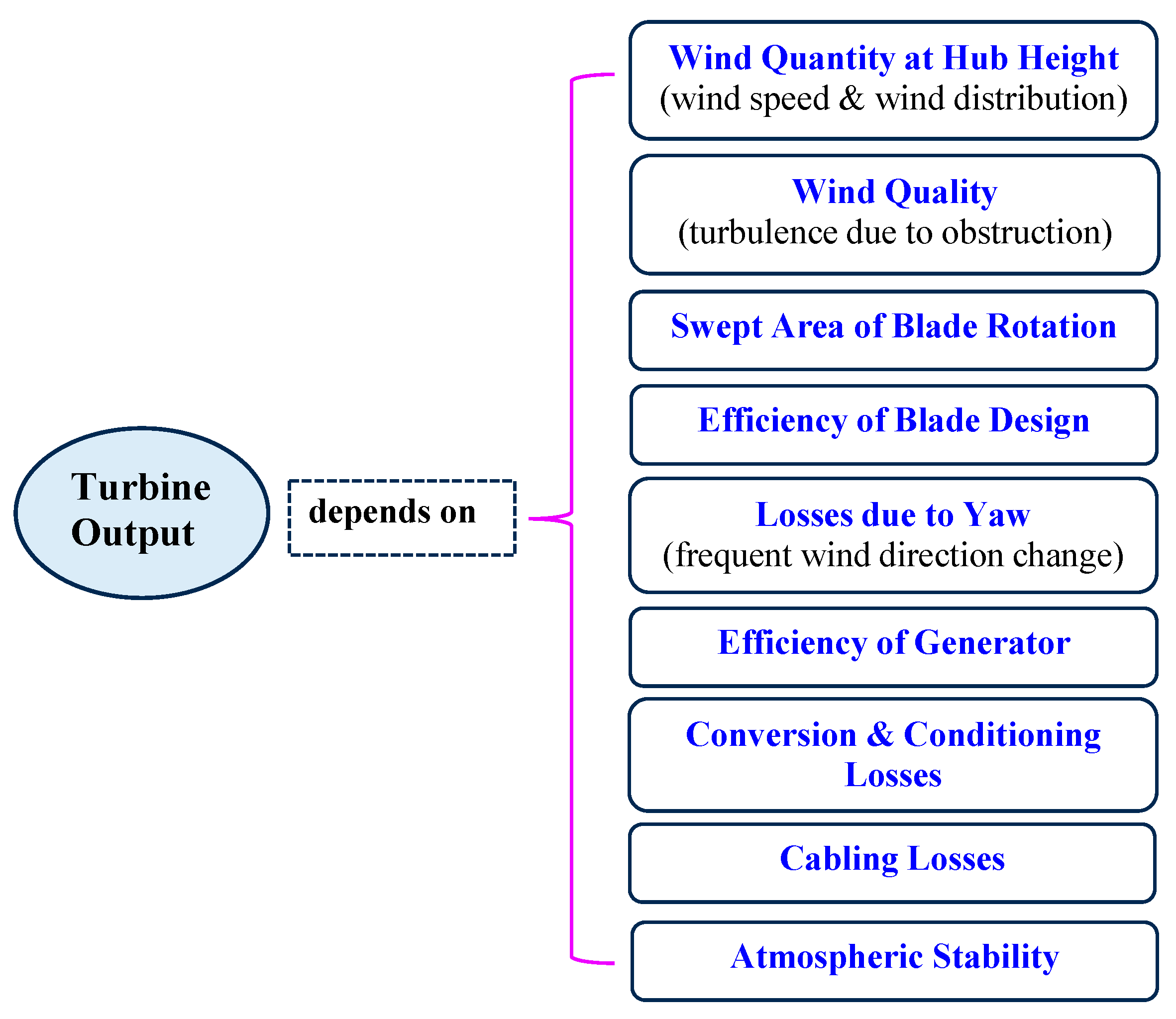 Electric power output as function of wind velocity (wind direction
