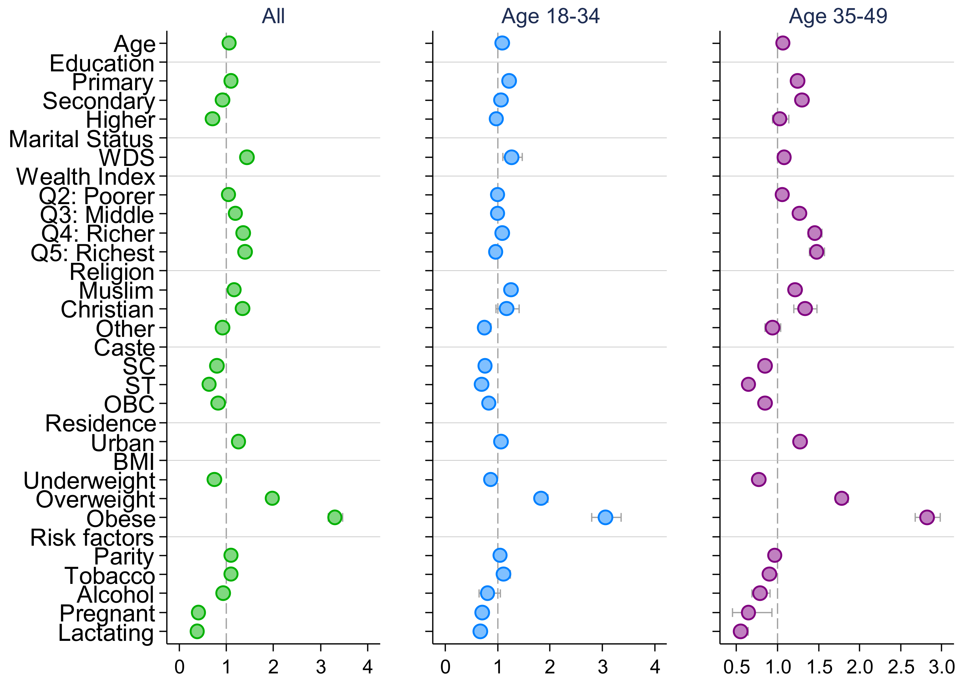 Relationship Status Trends According to Age and Gender, 2019-2021