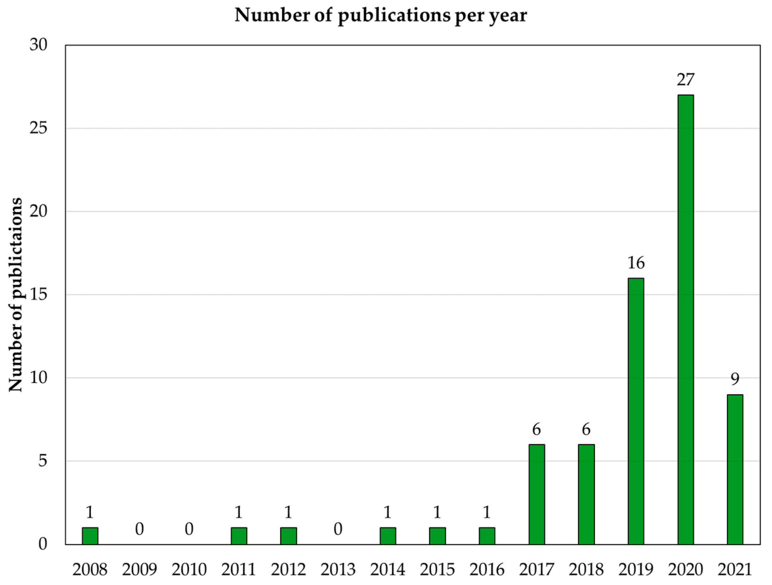 World 04 00019 g005 World 04 00019 g005