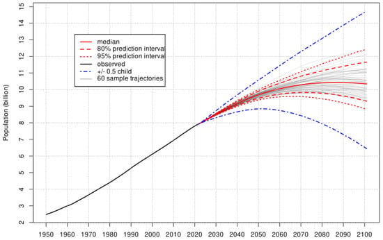 World | Free Full-Text | Demographic Delusions: World Population Growth ...